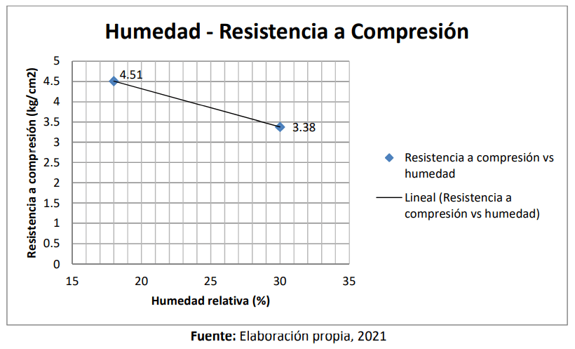 Humedad relativa y resistencia a compresion grafica