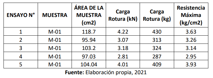 Resultados de laboratorio para Muestra 1