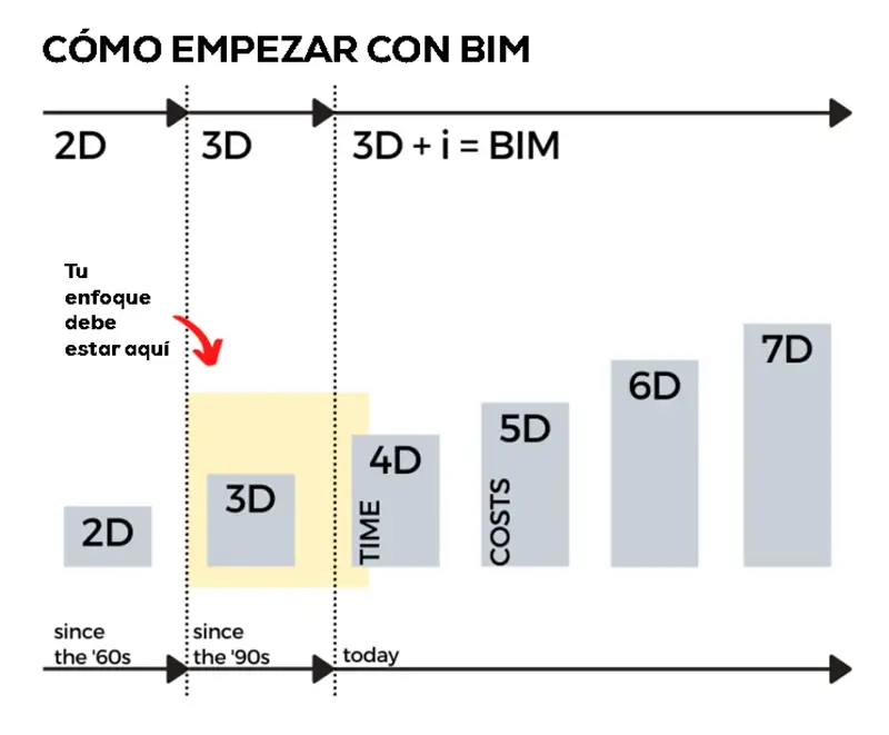 Como puedo empezar en el BIM 1